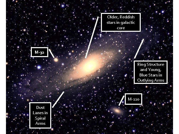 Older, Reddish stars in galactic core M-32 Ring Structure and Young, Blue Stars in