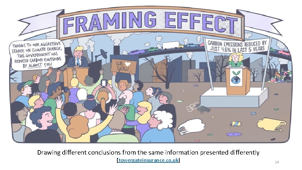 Drawing different conclusions from the same information presented differently [towergateinsurance. co. uk] 14 