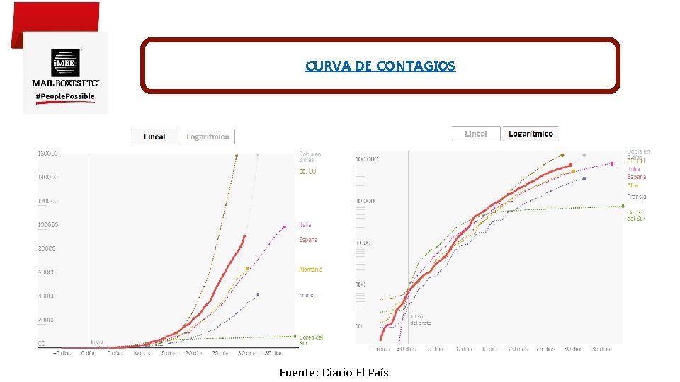 CURVA DE CONTAGIOS Fuente: Diario El País 