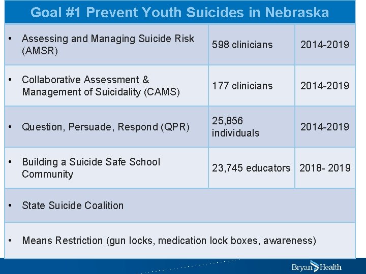 Goal #1 Prevent Youth Suicides in Nebraska • Assessing and Managing Suicide Risk (AMSR)