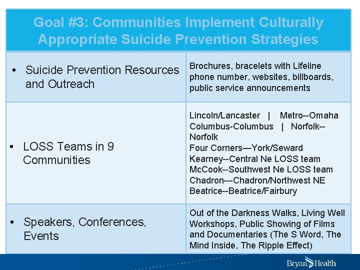 Goal #3: Communities Implement Culturally Appropriate Suicide Prevention Strategies • Suicide Prevention Resources and