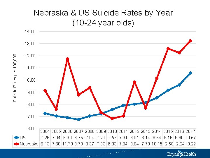 Nebraska & US Suicide Rates by Year (10 -24 year olds) 14. 00 Suicide