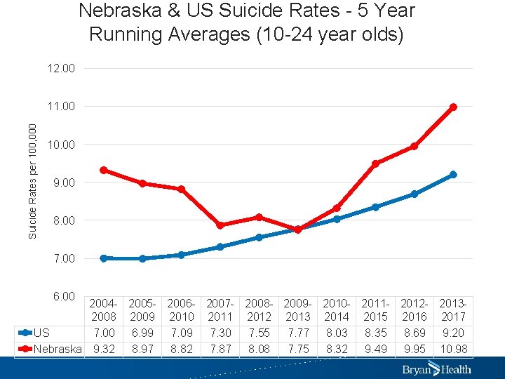 Nebraska & US Suicide Rates - 5 Year Running Averages (10 -24 year olds)