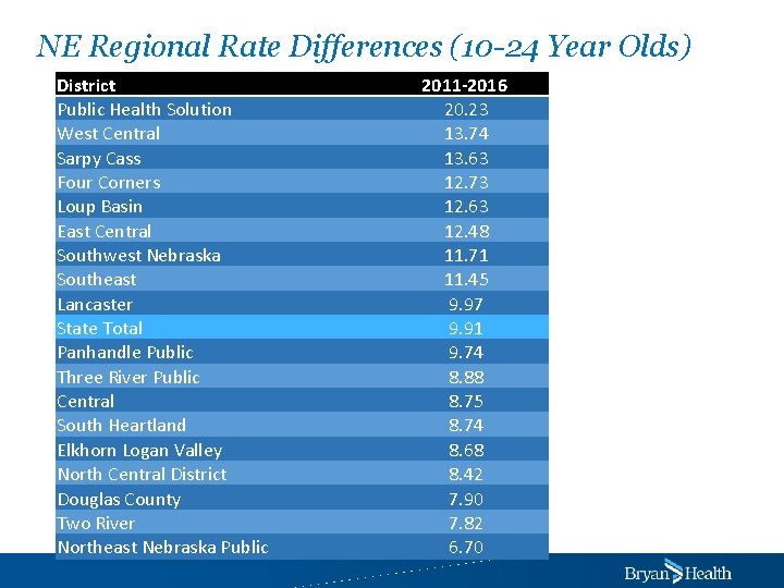 NE Regional Rate Differences (10 -24 Year Olds) District Public Health Solution West Central