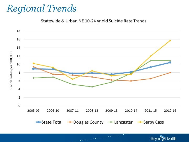Regional Trends 