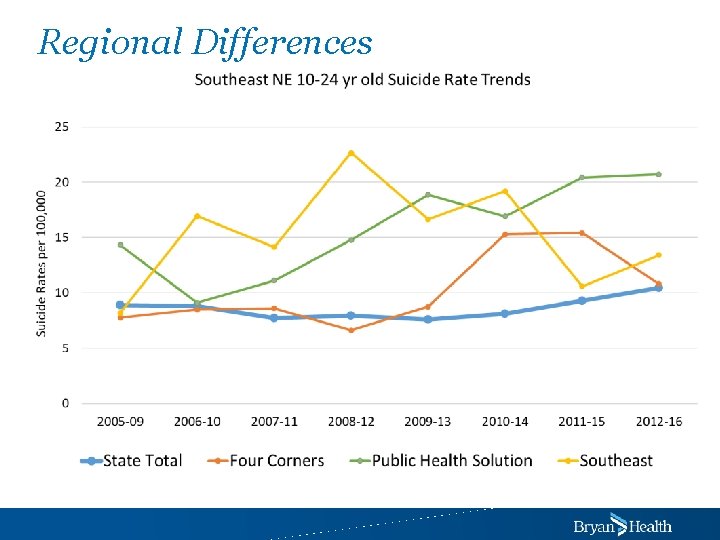 Regional Differences 