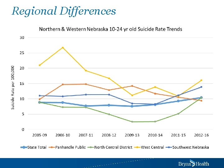 Regional Differences 