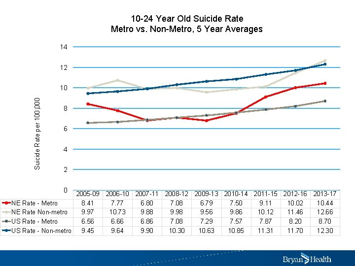 10 -24 Year Old Suicide Rate Metro vs. Non-Metro, 5 Year Averages 14 12
