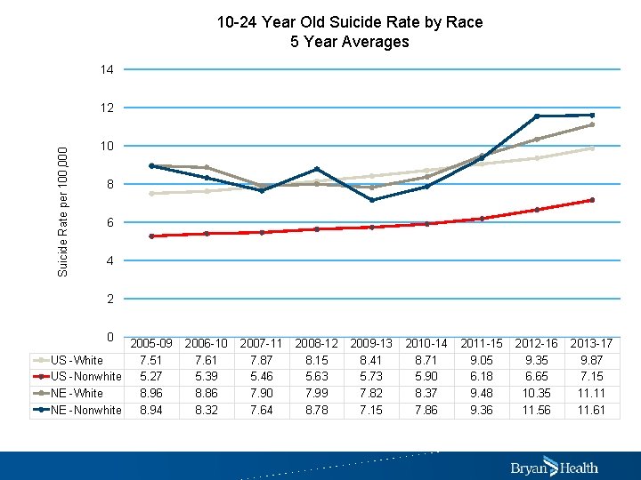 10 -24 Year Old Suicide Rate by Race 5 Year Averages 14 Suicide Rate