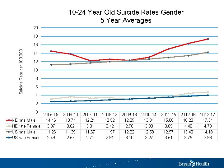 10 -24 Year Old Suicide Rates Gender 5 Year Averages 20 18 Suicide Rate
