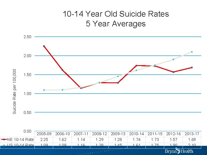 10 -14 Year Old Suicide Rates 5 Year Averages 2. 50 Suicide Rate per