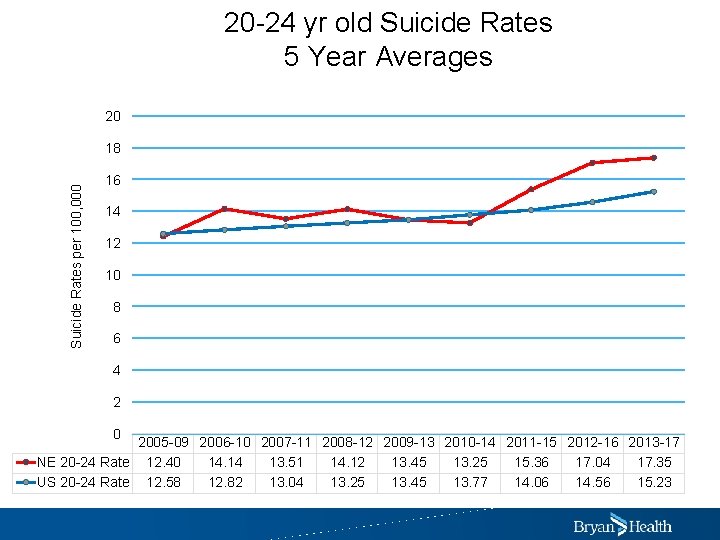 20 -24 yr old Suicide Rates 5 Year Averages 20 Suicide Rates per 100,