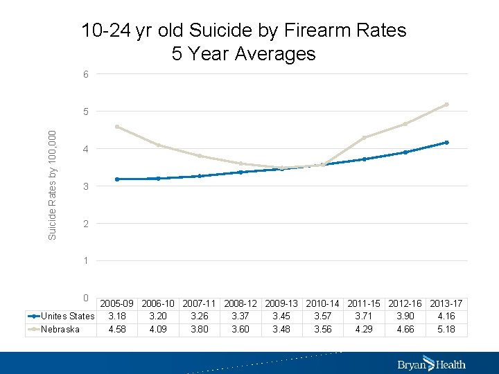 10 -24 yr old Suicide by Firearm Rates 5 Year Averages 6 Suicide Rates