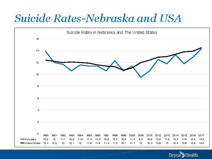 Suicide Rates-Nebraska and USA Suicide Rates in Nebraska and The United States 16 14