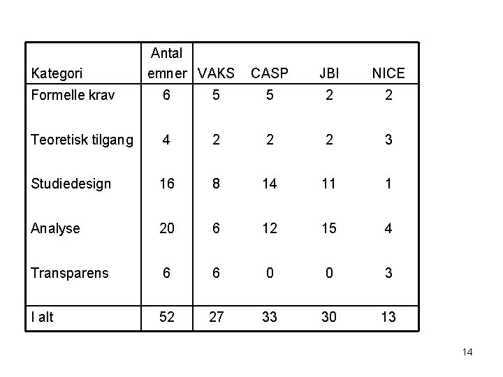 Kategori Antal emner VAKS CASP JBI NICE Formelle krav 6 5 5 2 2