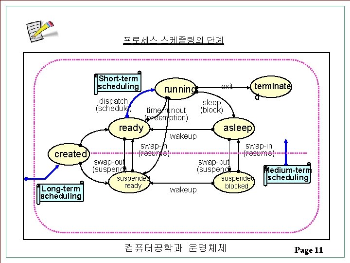 프로세스 스케줄링의 단계 Short-term scheduling dispatch (schedule) running timerrunout (preemption) ready created Long-term scheduling