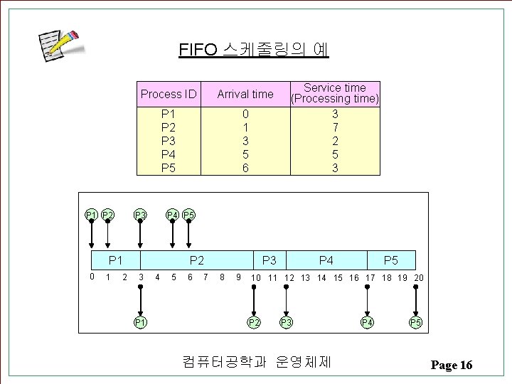 FIFO 스케줄링의 예 P 1 P 2 Process ID Arrival time P 1 P