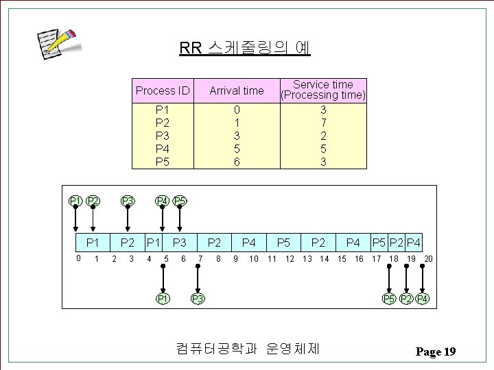 RR 스케줄링의 예 P 1 P 2 P 3 P 1 P 2 0