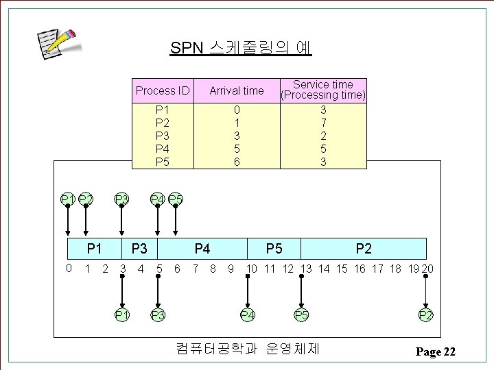 SPN 스케줄링의 예 P 1 P 2 1 Arrival time P 1 P 2