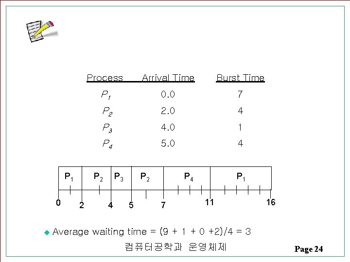 Process Arrival Time Burst Time P 1 0. 0 7 P 2 2. 0