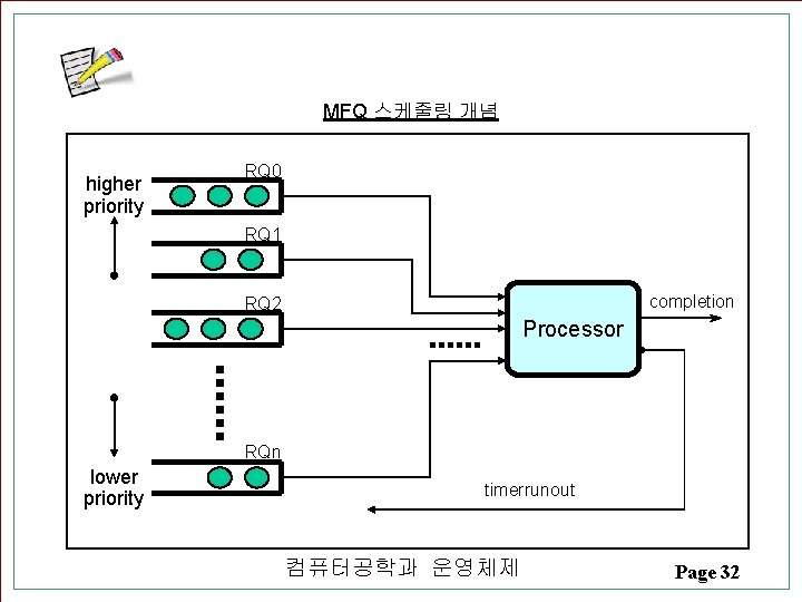 MFQ 스케줄링 개념 higher priority RQ 0 RQ 1 completion RQ 2 Processor RQn