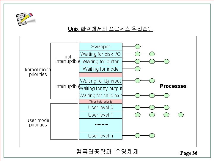 Unix 환경에서의 프로세스 우선순위 Swapper Waiting for disk I/O not interruptible Waiting for buffer