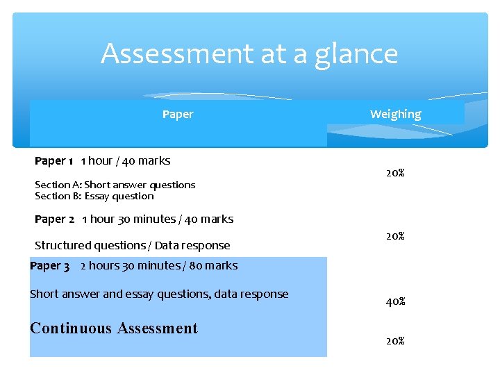 Assessment at a glance Paper 1 1 hour / 40 marks Section A: Short