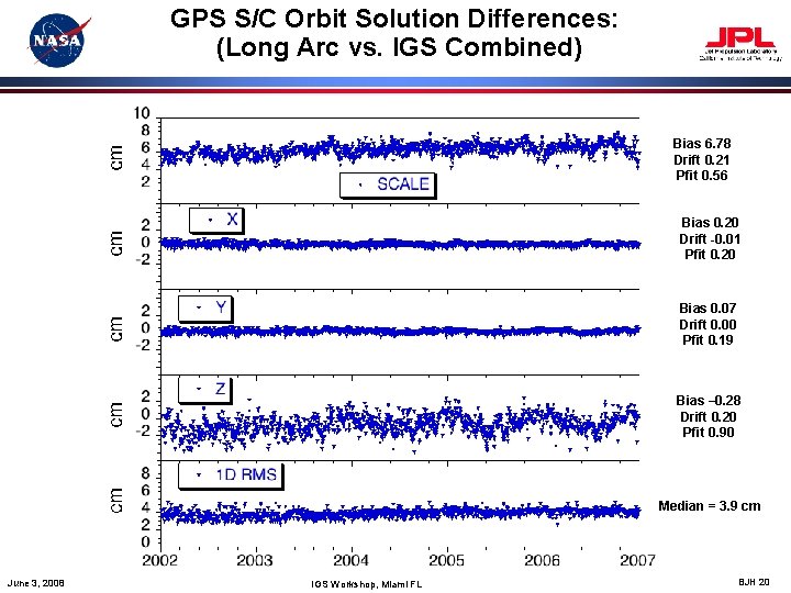 GPS S/C Orbit Solution Differences: (Long Arc vs. IGS Combined) Bias 6. 78 Drift