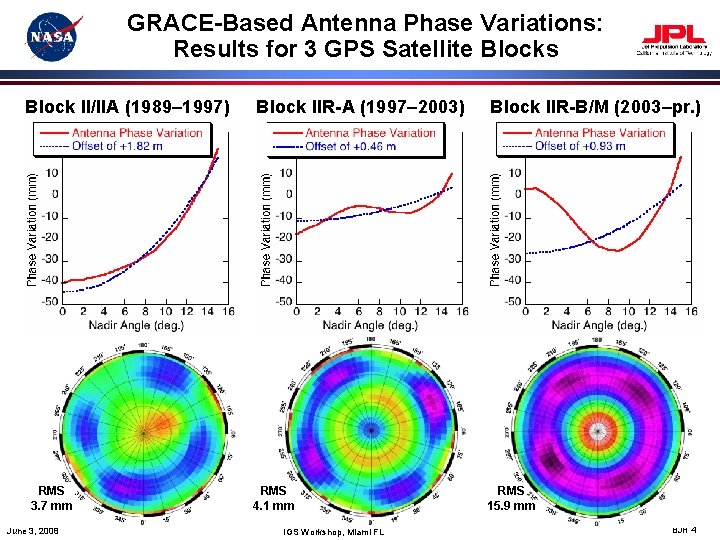 GRACE-Based Antenna Phase Variations: Results for 3 GPS Satellite Blocks Block II/IIA (1989– 1997)