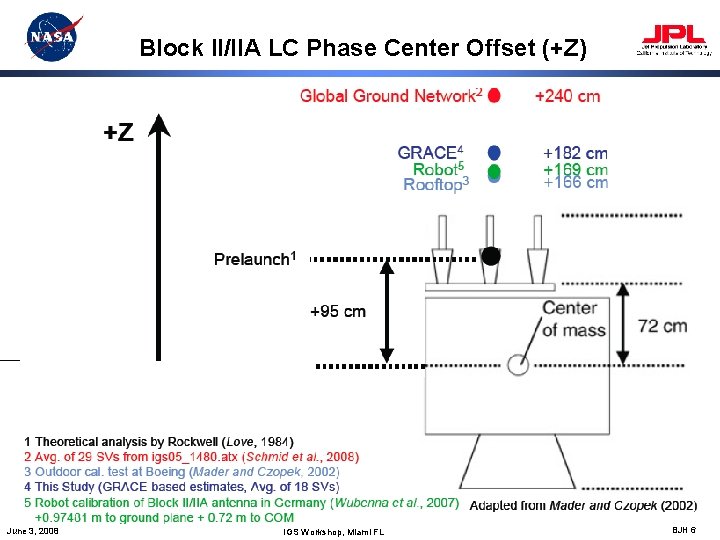 Block II/IIA LC Phase Center Offset (+Z) June 3, 2008 IGS Workshop, Miami FL