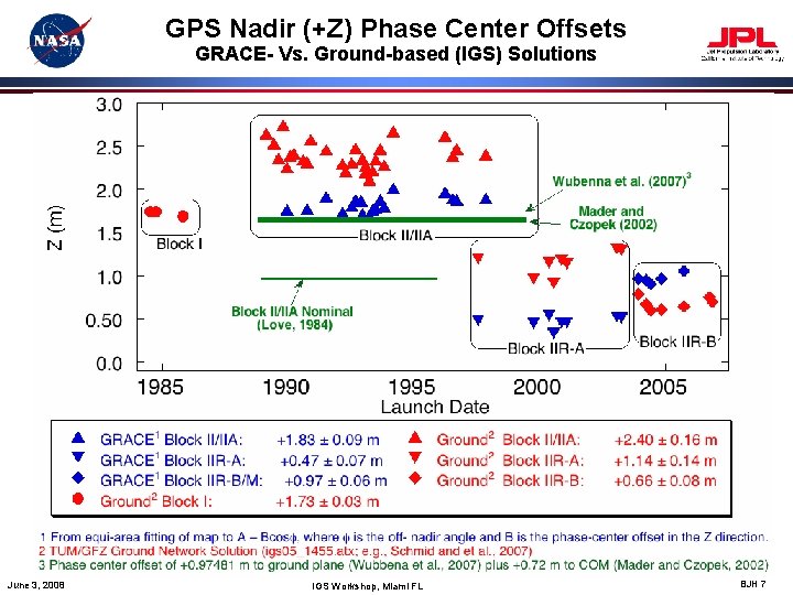 GPS Nadir (+Z) Phase Center Offsets GRACE- Vs. Ground-based (IGS) Solutions June 3, 2008