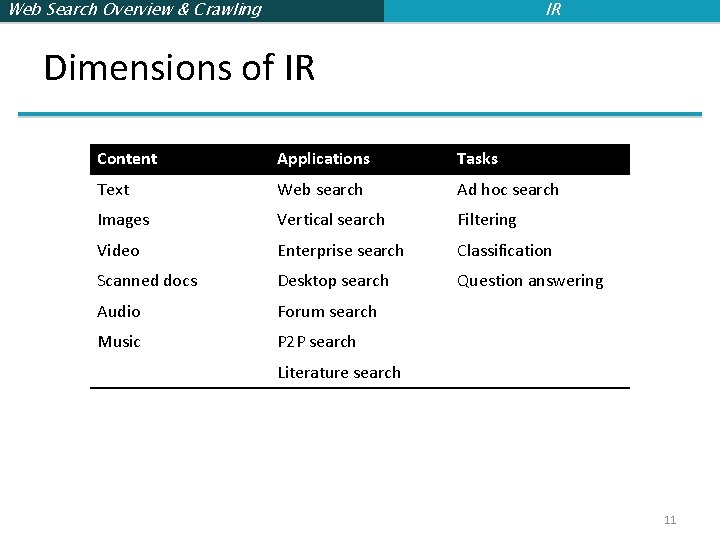 Web Search Overview & Crawling IR Dimensions of IR Content Applications Tasks Text Web