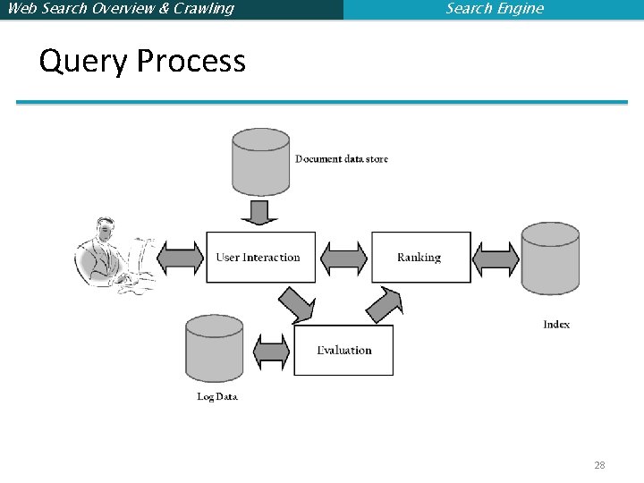 Web Search Overview & Crawling Search Engine Query Process 28 