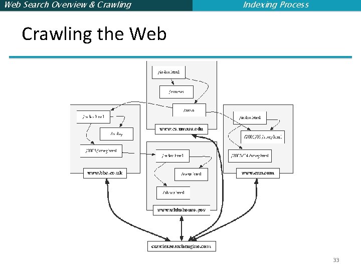 Web Search Overview & Crawling Indexing Process Crawling the Web 33 