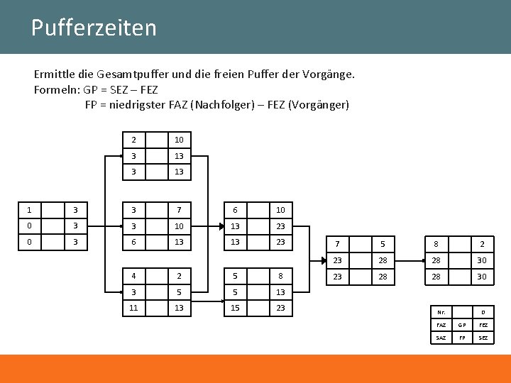 Pufferzeiten Ermittle die Gesamtpuffer und die freien Puffer der Vorgänge. Formeln: GP = SEZ