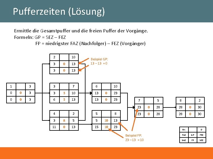 Pufferzeiten (Lösung) Ermittle die Gesamtpuffer und die freien Puffer der Vorgänge. Formeln: GP =