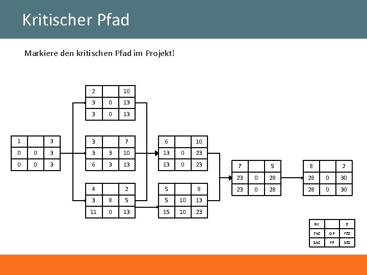 Kritischer Pfad Markiere den kritischen Pfad im Projekt! 2 1 10 3 0 13