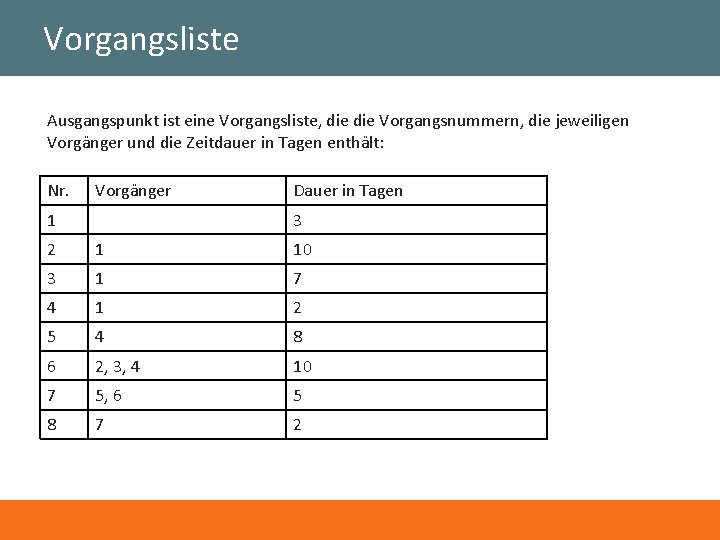 Vorgangsliste Ausgangspunkt ist eine Vorgangsliste, die Vorgangsnummern, die jeweiligen Vorgänger und die Zeitdauer in