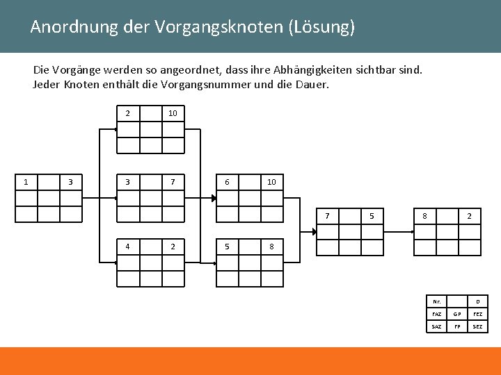 Anordnung der Vorgangsknoten (Lösung) Die Vorgänge werden so angeordnet, dass ihre Abhängigkeiten sichtbar sind.