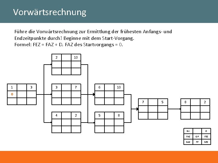 Vorwärtsrechnung Führe die Vorwärtsrechnung zur Ermittlung der frühesten Anfangs- und Endzeitpunkte durch! Beginne mit