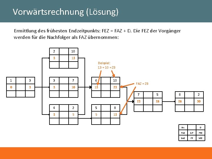 Vorwärtsrechnung (Lösung) Ermittlung des frühesten Endzeitpunkts: FEZ = FAZ + D. Die FEZ der