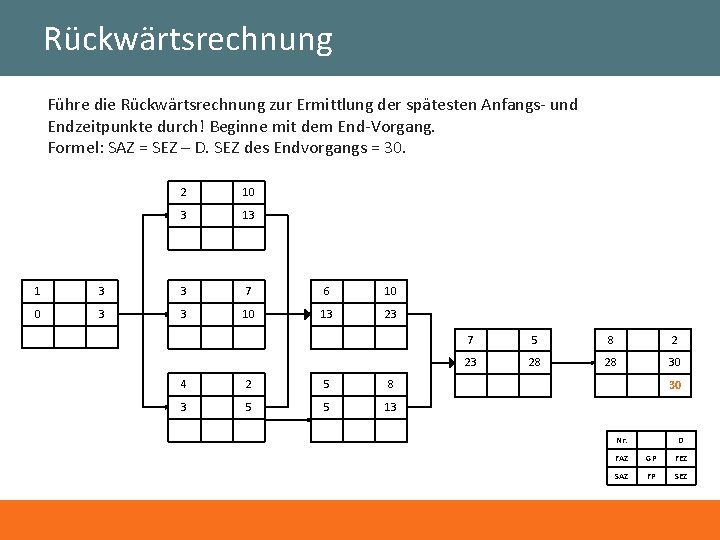 Rückwärtsrechnung Führe die Rückwärtsrechnung zur Ermittlung der spätesten Anfangs- und Endzeitpunkte durch! Beginne mit