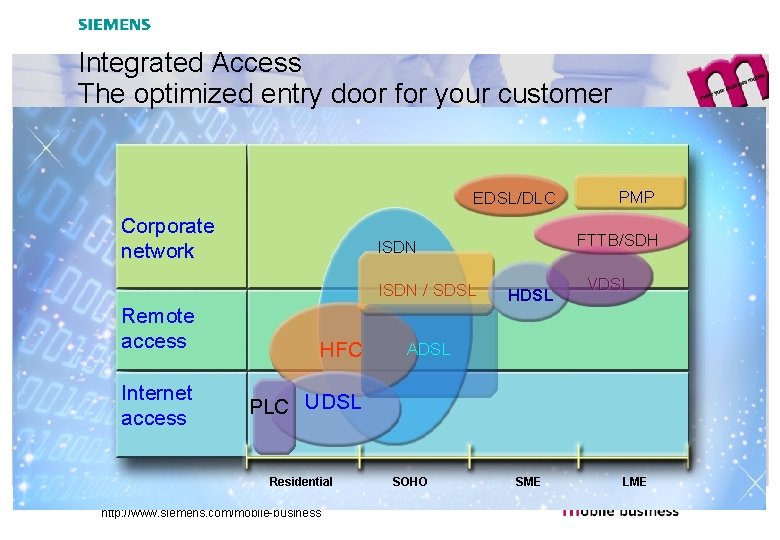 Integrated Access The optimized entry door for your customer EDSL/DLC Corporate network Remote access