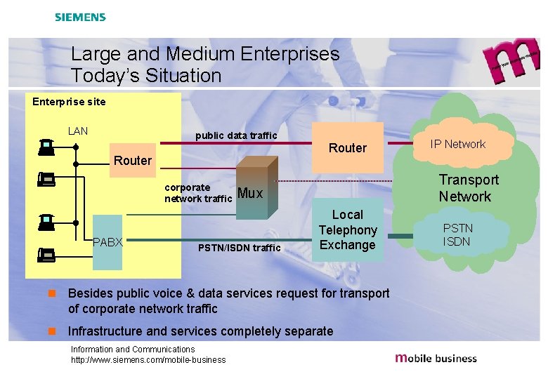 Large and Medium Enterprises Today’s Situation Enterprise site LAN public data traffic Router corporate