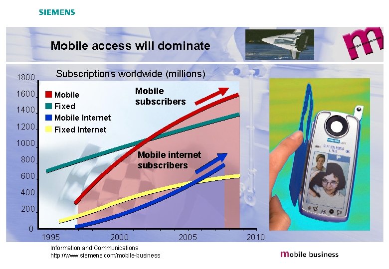 Mobile access will dominate 1800 1600 1400 1200 Subscriptions worldwide (millions) Mobile Fixed Mobile