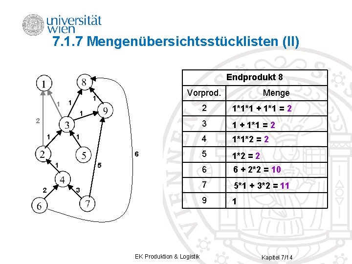 7. 1. 7 Mengenübersichtsstücklisten (II) Endprodukt 1 Vorprod. 2 2 1 1 3 14