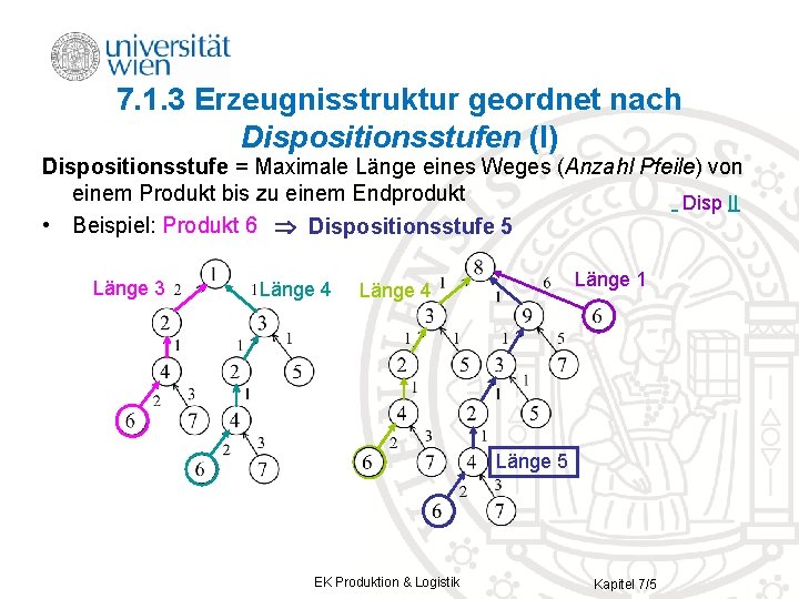 7. 1. 3 Erzeugnisstruktur geordnet nach Dispositionsstufen (I) Dispositionsstufe = Maximale Länge eines Weges