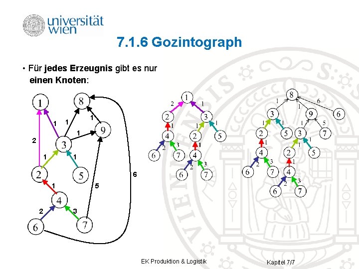 7. 1. 6 Gozintograph • Für jedes Erzeugnis gibt es nur einen Knoten: 1