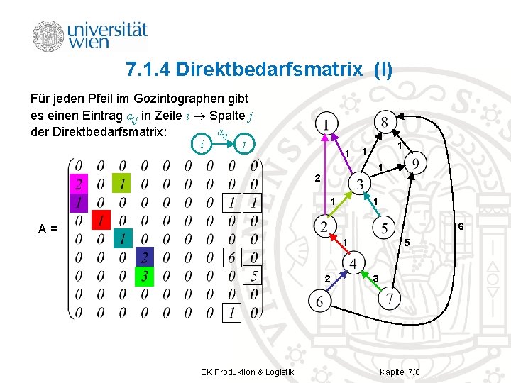 7. 1. 4 Direktbedarfsmatrix (I) Für jeden Pfeil im Gozintographen gibt es einen Eintrag