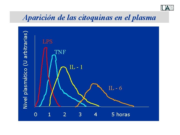 Nivel plasmático (U arbitrarias) Aparición de las citoquinas en el plasma LPS TNF IL